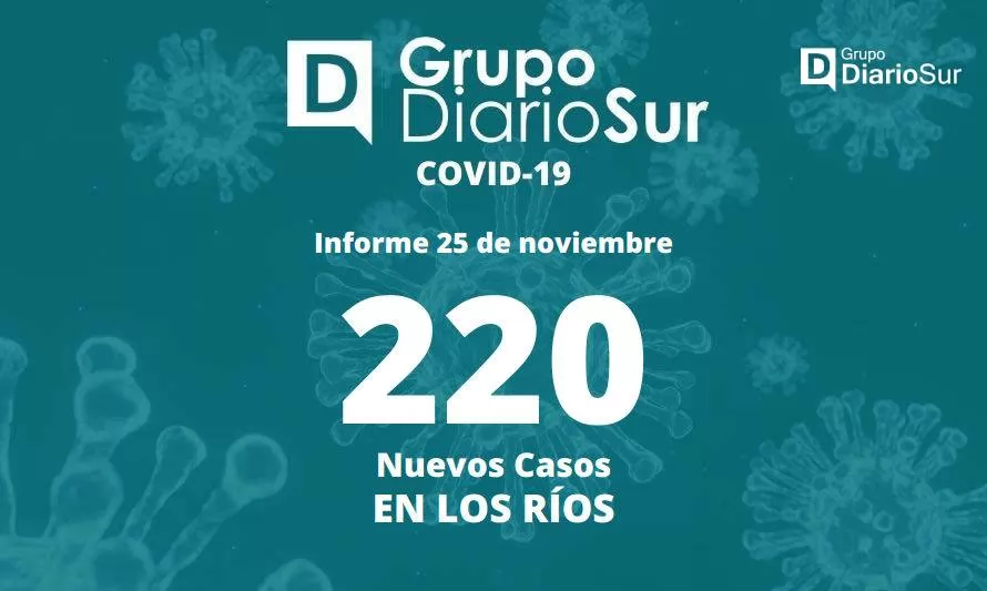 Reporte covid de viernes informa 220 casos nuevos en Los Ríos
