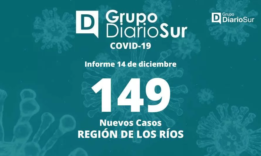 Reportan 149 nuevos casos de covid-19 en Los Ríos